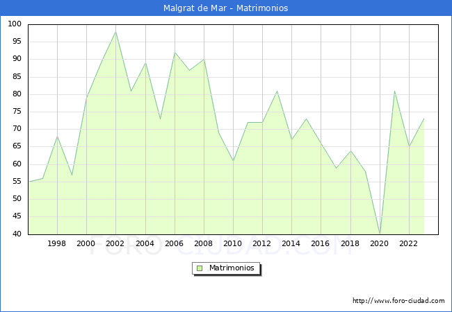 Numero de Matrimonios en el municipio de Malgrat de Mar desde 1996 hasta el 2023 