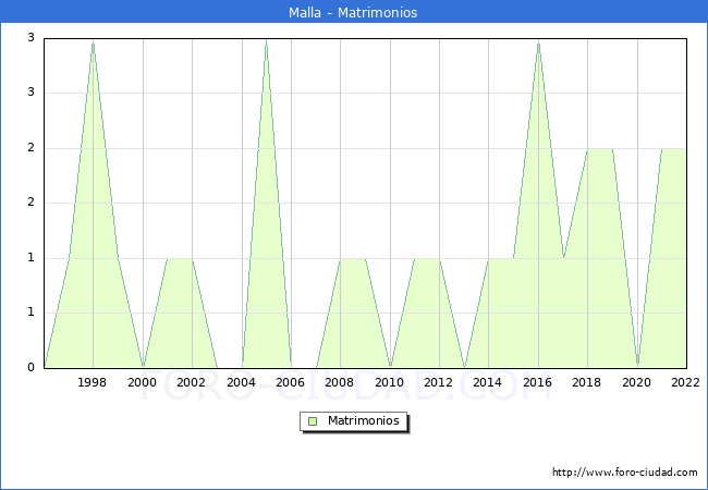 Numero de Matrimonios en el municipio de Malla desde 1996 hasta el 2022 