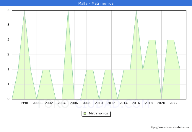 Numero de Matrimonios en el municipio de Malla desde 1996 hasta el 2023 