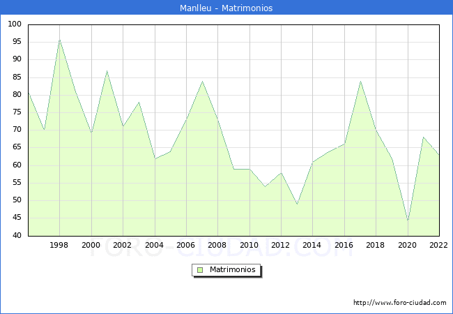 Numero de Matrimonios en el municipio de Manlleu desde 1996 hasta el 2022 