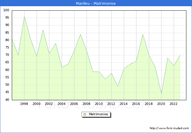 Numero de Matrimonios en el municipio de Manlleu desde 1996 hasta el 2023 