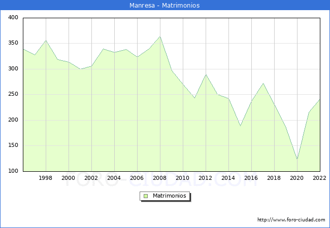 Numero de Matrimonios en el municipio de Manresa desde 1996 hasta el 2022 