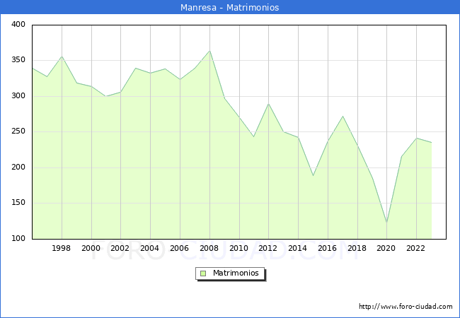 Numero de Matrimonios en el municipio de Manresa desde 1996 hasta el 2023 
