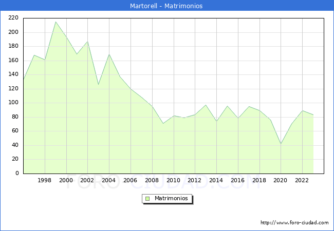Numero de Matrimonios en el municipio de Martorell desde 1996 hasta el 2023 