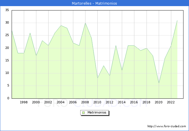 Numero de Matrimonios en el municipio de Martorelles desde 1996 hasta el 2023 
