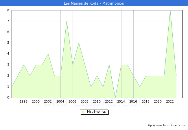 Numero de Matrimonios en el municipio de Les Masies de Roda desde 1996 hasta el 2023 