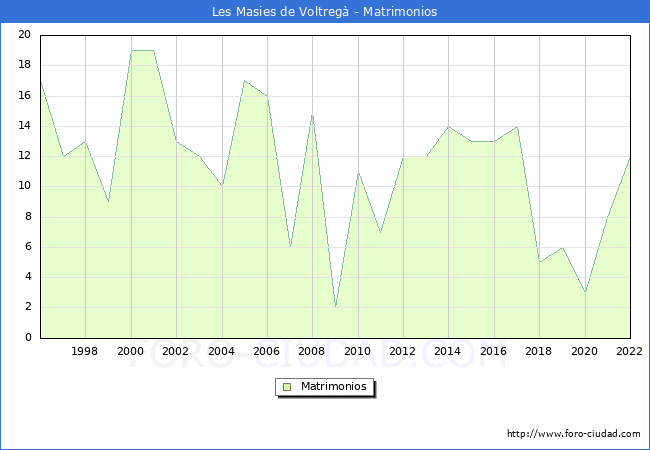 Numero de Matrimonios en el municipio de Les Masies de Voltreg desde 1996 hasta el 2022 