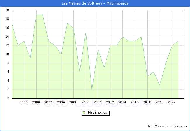 Numero de Matrimonios en el municipio de Les Masies de Voltreg desde 1996 hasta el 2023 