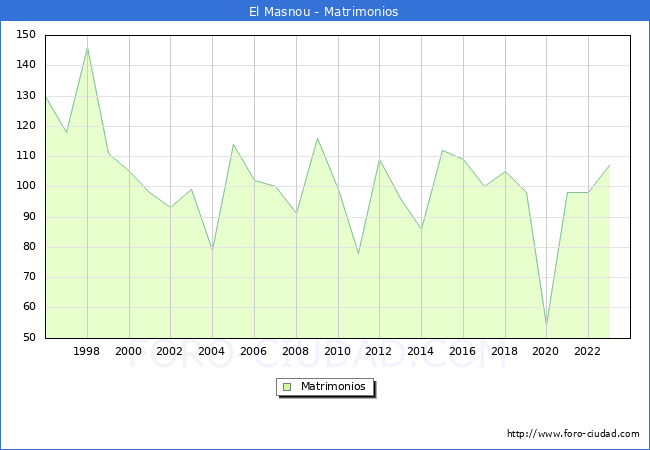 Numero de Matrimonios en el municipio de El Masnou desde 1996 hasta el 2023 