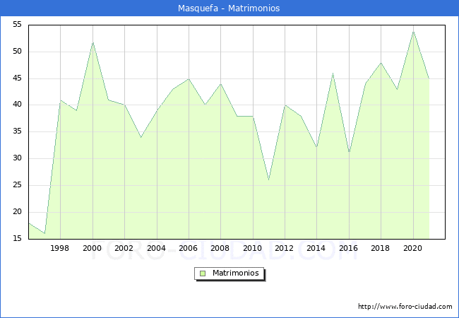 Numero de Matrimonios en el municipio de Masquefa desde 1996 hasta el 2021 