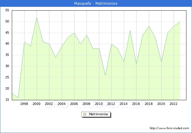 Numero de Matrimonios en el municipio de Masquefa desde 1996 hasta el 2023 