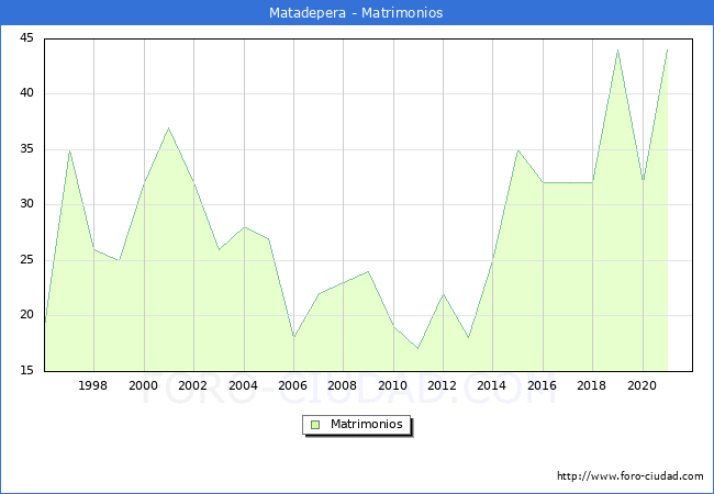 Numero de Matrimonios en el municipio de Matadepera desde 1996 hasta el 2021 