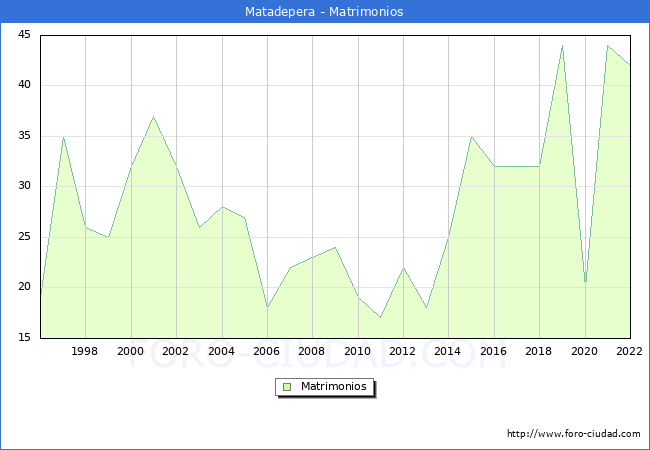 Numero de Matrimonios en el municipio de Matadepera desde 1996 hasta el 2022 
