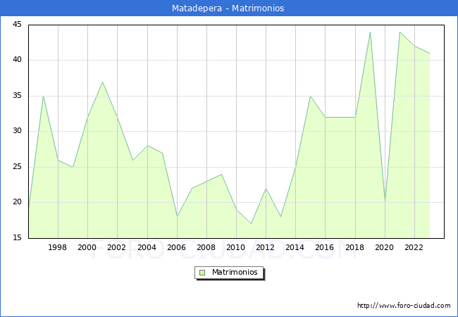 Numero de Matrimonios en el municipio de Matadepera desde 1996 hasta el 2023 