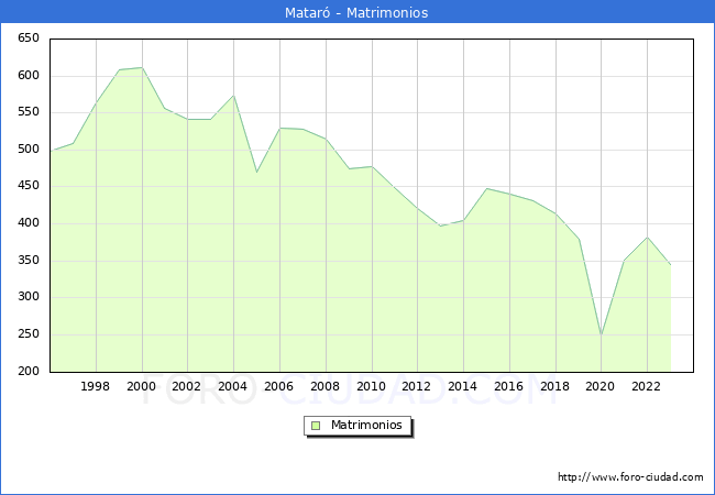 Numero de Matrimonios en el municipio de Matar desde 1996 hasta el 2023 