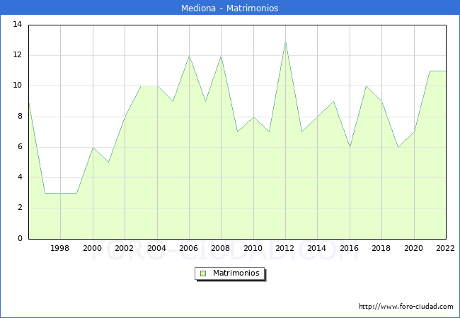 Numero de Matrimonios en el municipio de Mediona desde 1996 hasta el 2022 