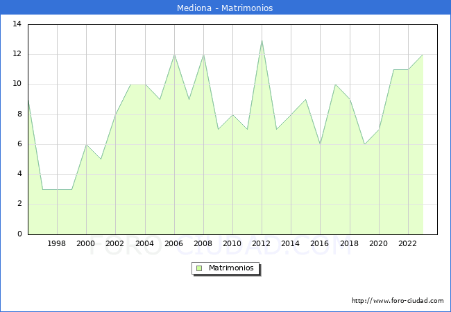 Numero de Matrimonios en el municipio de Mediona desde 1996 hasta el 2023 