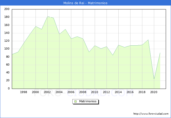 Numero de Matrimonios en el municipio de Molins de Rei desde 1996 hasta el 2021 
