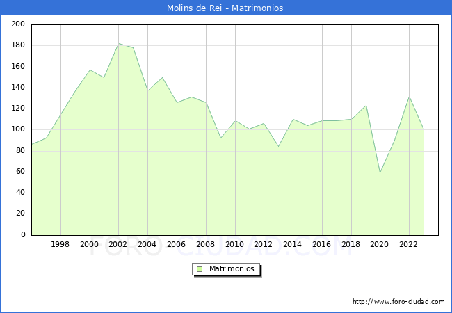 Numero de Matrimonios en el municipio de Molins de Rei desde 1996 hasta el 2023 