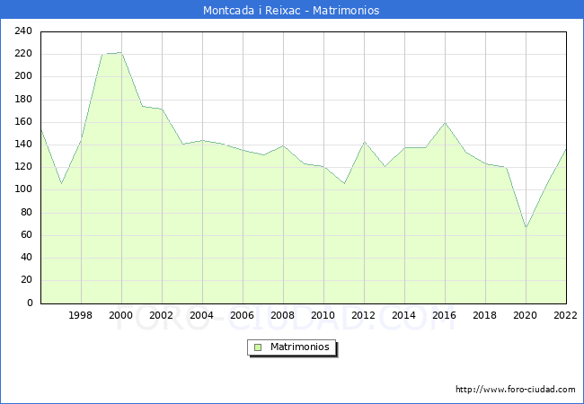 Numero de Matrimonios en el municipio de Montcada i Reixac desde 1996 hasta el 2022 