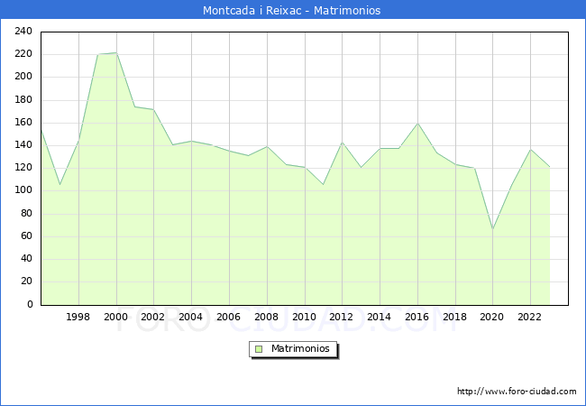 Numero de Matrimonios en el municipio de Montcada i Reixac desde 1996 hasta el 2023 