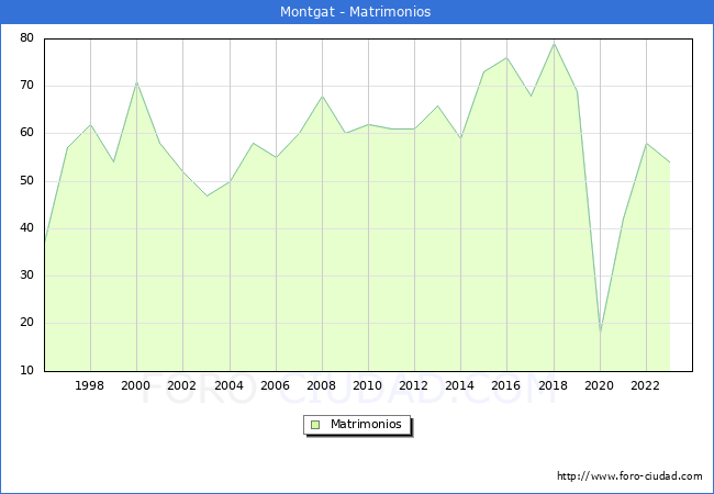 Numero de Matrimonios en el municipio de Montgat desde 1996 hasta el 2023 