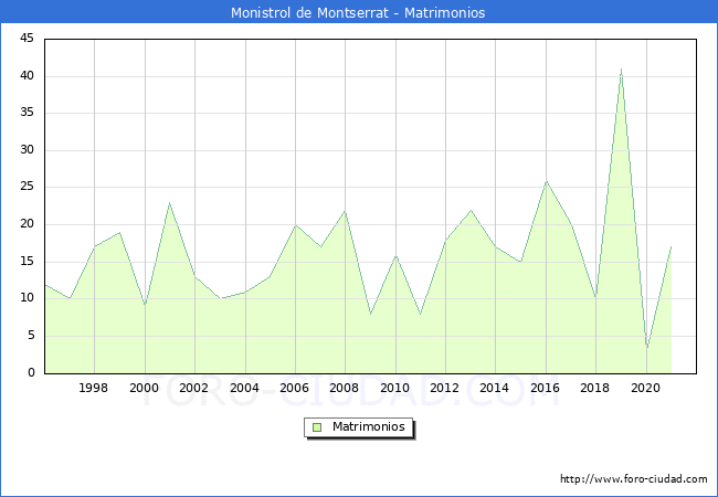 Numero de Matrimonios en el municipio de Monistrol de Montserrat desde 1996 hasta el 2021 