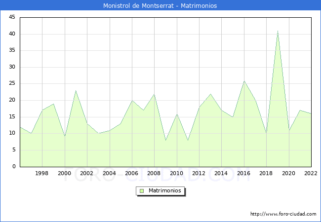 Numero de Matrimonios en el municipio de Monistrol de Montserrat desde 1996 hasta el 2022 