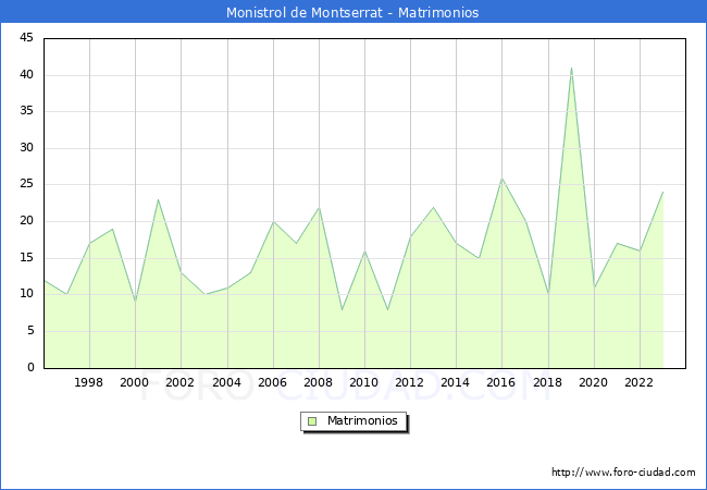Numero de Matrimonios en el municipio de Monistrol de Montserrat desde 1996 hasta el 2023 