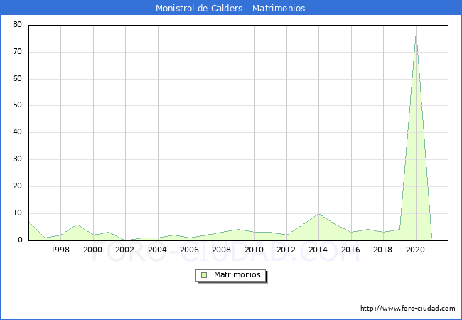 Numero de Matrimonios en el municipio de Monistrol de Calders desde 1996 hasta el 2021 