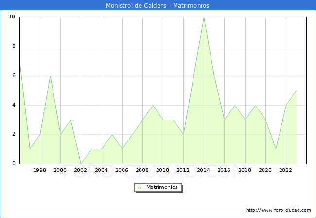 Numero de Matrimonios en el municipio de Monistrol de Calders desde 1996 hasta el 2023 