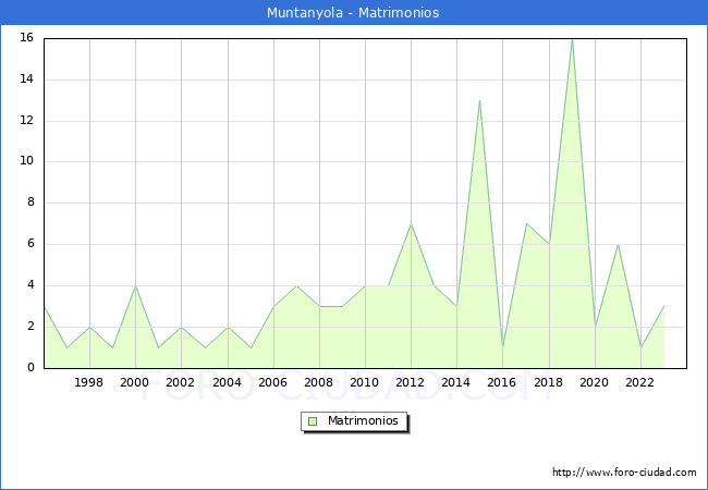 Numero de Matrimonios en el municipio de Muntanyola desde 1996 hasta el 2023 