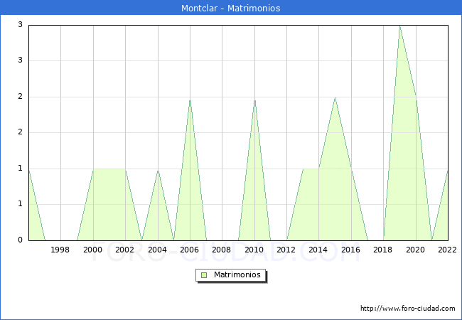 Numero de Matrimonios en el municipio de Montclar desde 1996 hasta el 2022 