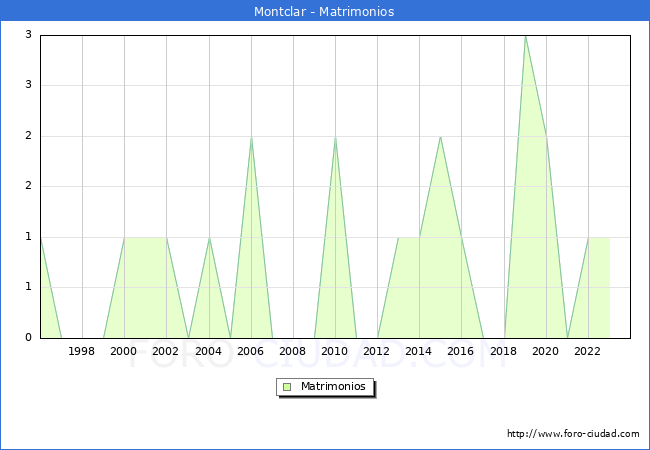 Numero de Matrimonios en el municipio de Montclar desde 1996 hasta el 2023 