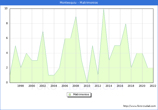 Numero de Matrimonios en el municipio de Montesquiu desde 1996 hasta el 2022 