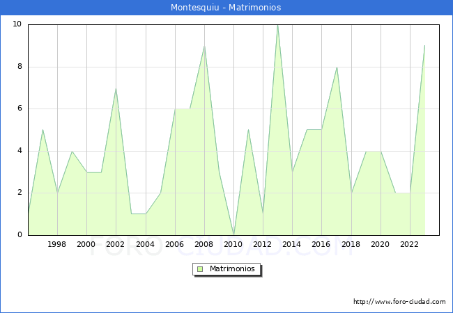 Numero de Matrimonios en el municipio de Montesquiu desde 1996 hasta el 2023 
