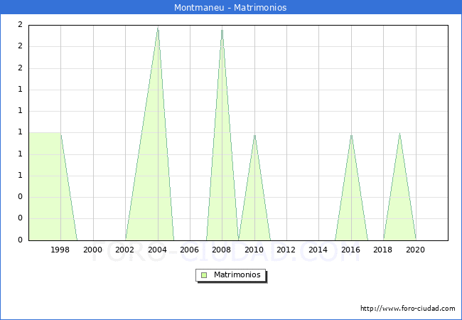 Numero de Matrimonios en el municipio de Montmaneu desde 1996 hasta el 2021 