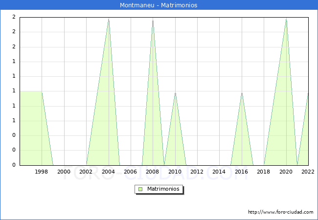 Numero de Matrimonios en el municipio de Montmaneu desde 1996 hasta el 2022 