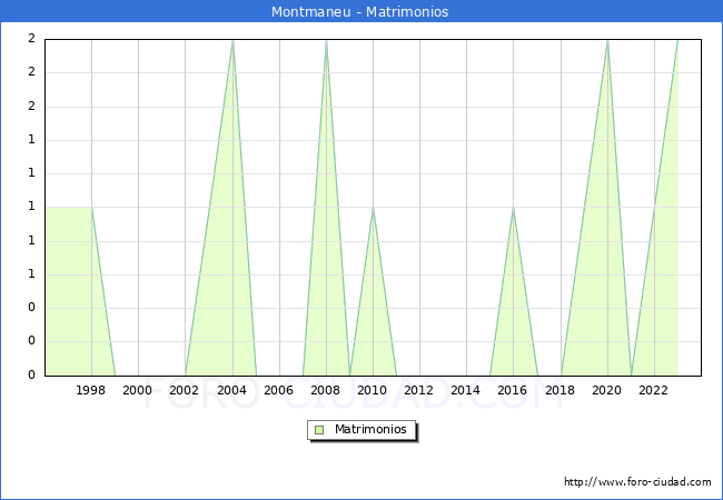 Numero de Matrimonios en el municipio de Montmaneu desde 1996 hasta el 2023 