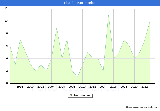 Numero de Matrimonios en el municipio de Figar desde 1996 hasta el 2023 