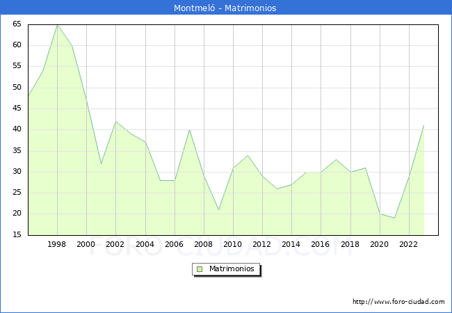 Numero de Matrimonios en el municipio de Montmel desde 1996 hasta el 2023 