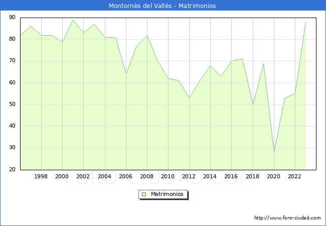 Numero de Matrimonios en el municipio de Montorns del Valls desde 1996 hasta el 2023 