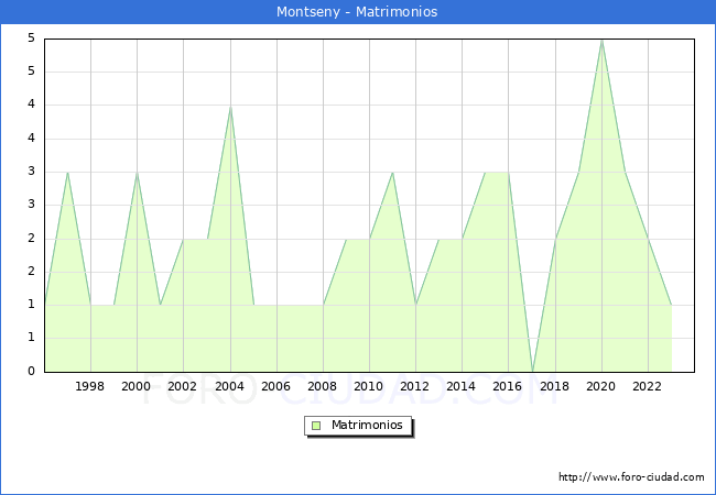 Numero de Matrimonios en el municipio de Montseny desde 1996 hasta el 2023 