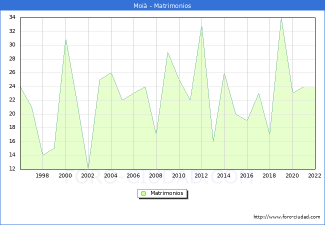 Numero de Matrimonios en el municipio de Moi desde 1996 hasta el 2022 