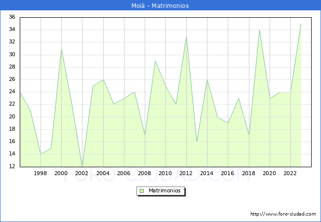 Numero de Matrimonios en el municipio de Moi desde 1996 hasta el 2023 
