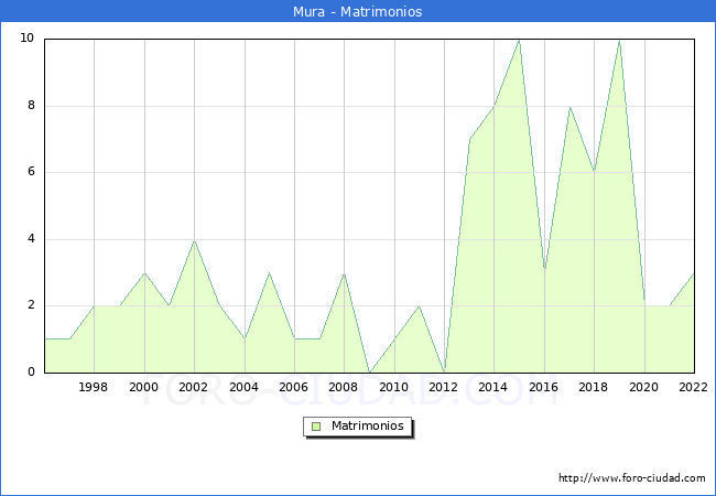 Numero de Matrimonios en el municipio de Mura desde 1996 hasta el 2022 