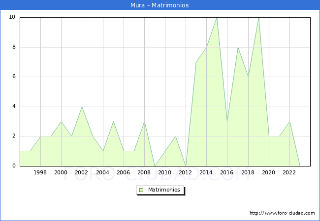 Numero de Matrimonios en el municipio de Mura desde 1996 hasta el 2023 