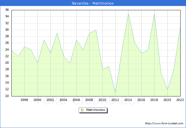 Numero de Matrimonios en el municipio de Navarcles desde 1996 hasta el 2022 
