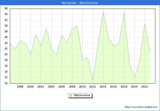 Numero de Matrimonios en el municipio de Navarcles desde 1996 hasta el 2023 