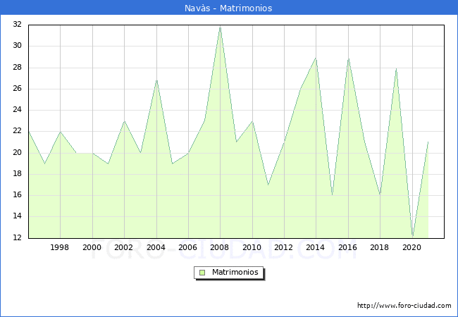 Numero de Matrimonios en el municipio de Navs desde 1996 hasta el 2021 
